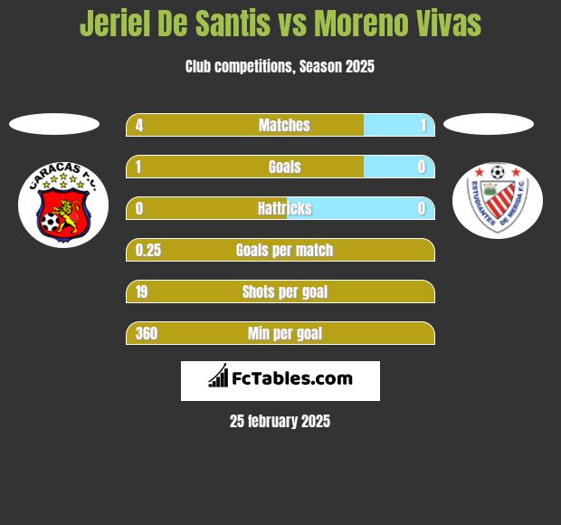 Jeriel De Santis vs Moreno Vivas h2h player stats