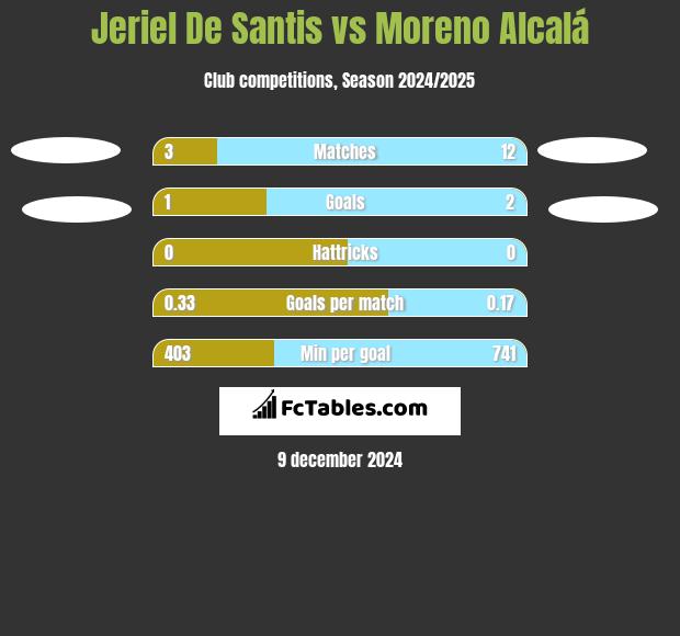 Jeriel De Santis vs Moreno Alcalá h2h player stats