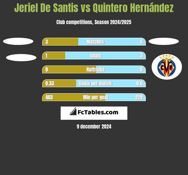 Jeriel De Santis vs Quintero Hernández h2h player stats