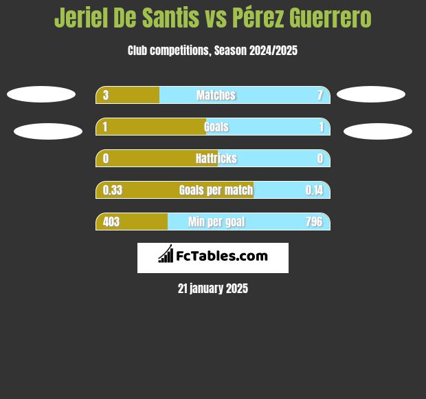 Jeriel De Santis vs Pérez Guerrero h2h player stats