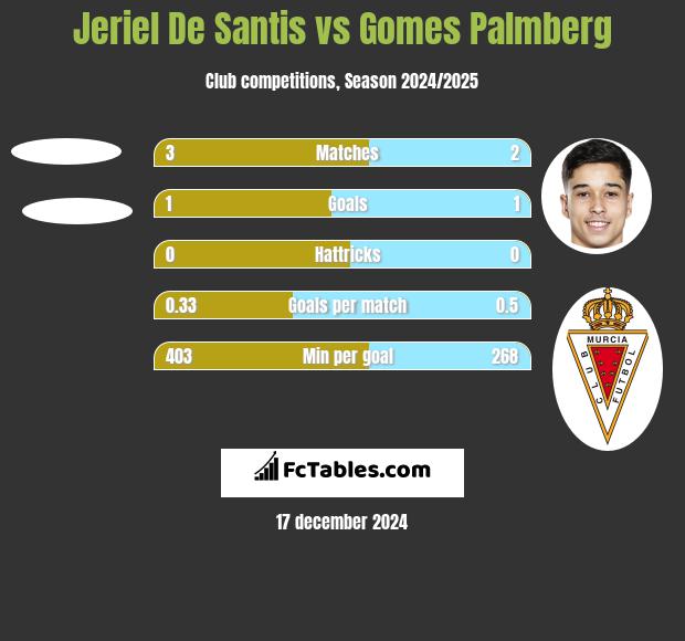 Jeriel De Santis vs Gomes Palmberg h2h player stats