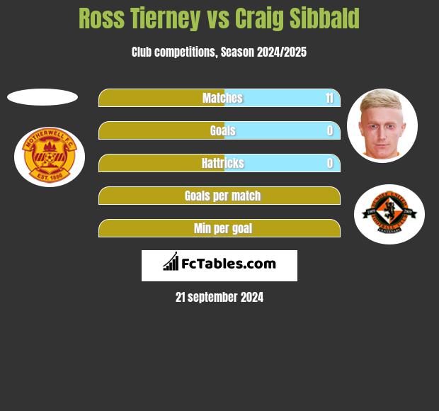 Ross Tierney vs Craig Sibbald h2h player stats