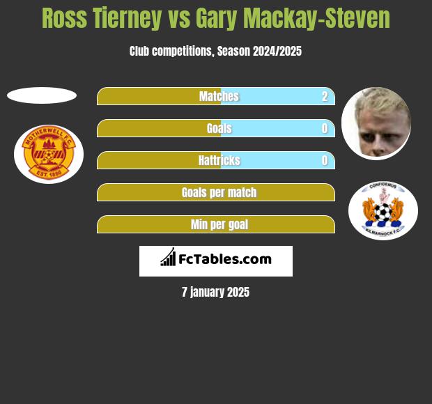 Ross Tierney vs Gary Mackay-Steven h2h player stats