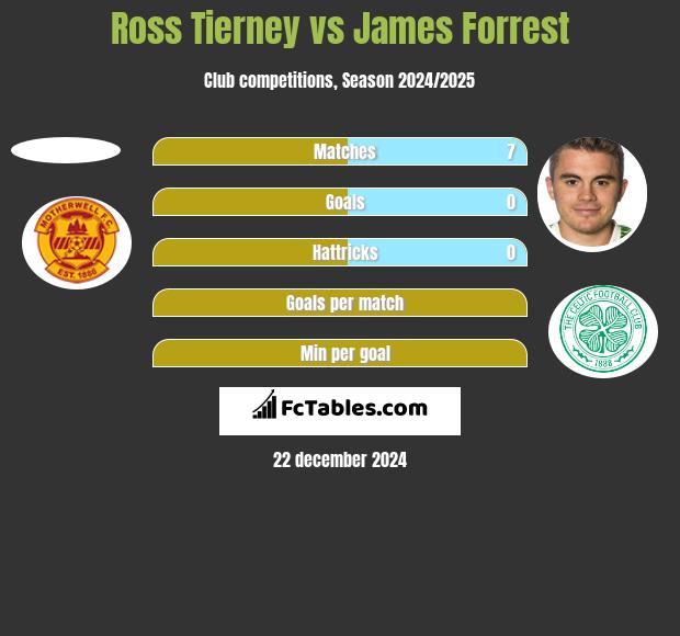 Ross Tierney vs James Forrest h2h player stats