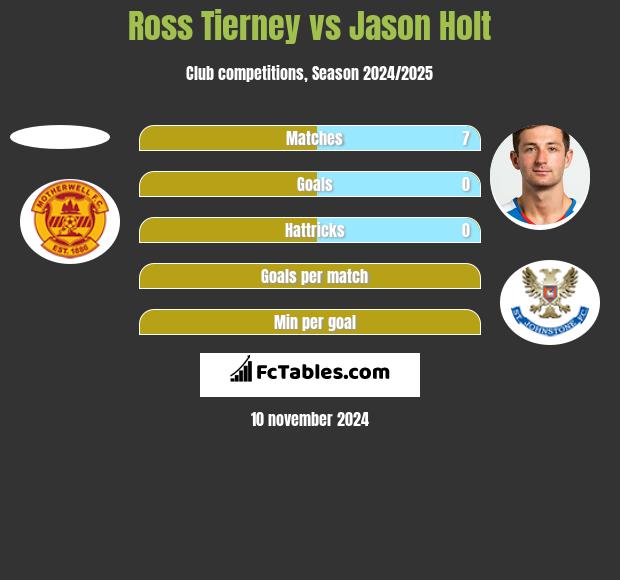 Ross Tierney vs Jason Holt h2h player stats