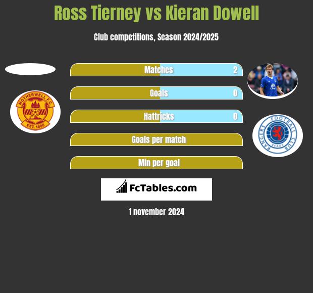 Ross Tierney vs Kieran Dowell h2h player stats