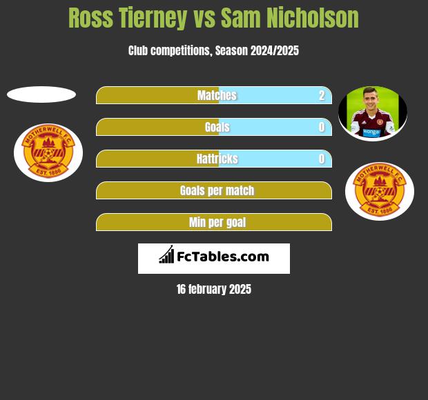 Ross Tierney vs Sam Nicholson h2h player stats