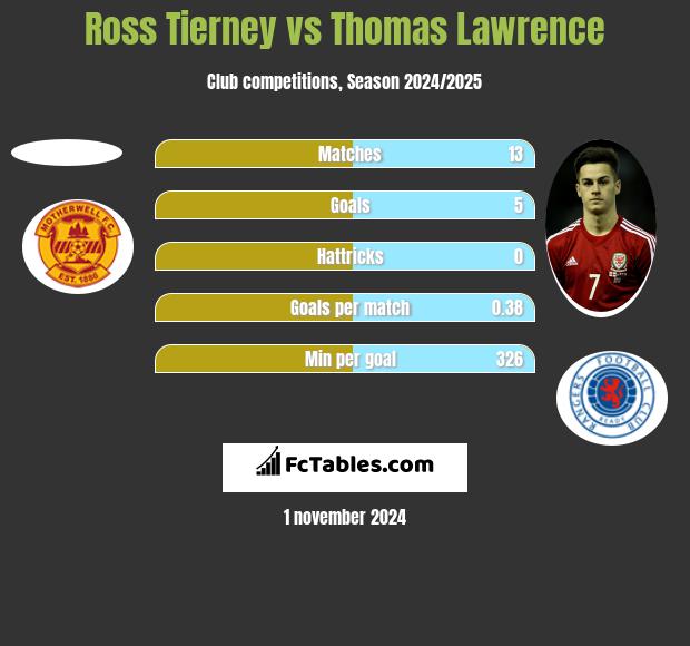 Ross Tierney vs Thomas Lawrence h2h player stats