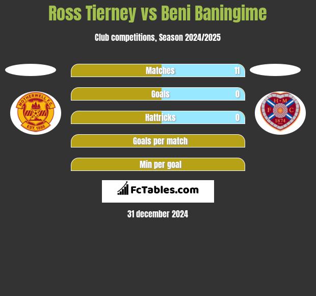 Ross Tierney vs Beni Baningime h2h player stats