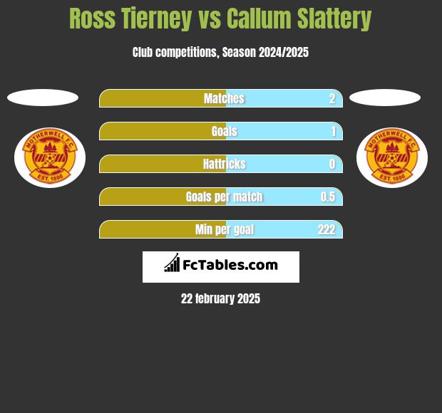 Ross Tierney vs Callum Slattery h2h player stats