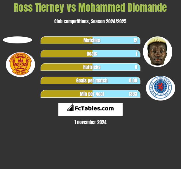 Ross Tierney vs Mohammed Diomande h2h player stats