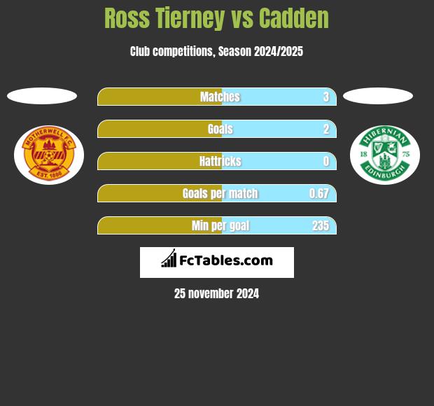 Ross Tierney vs Cadden h2h player stats