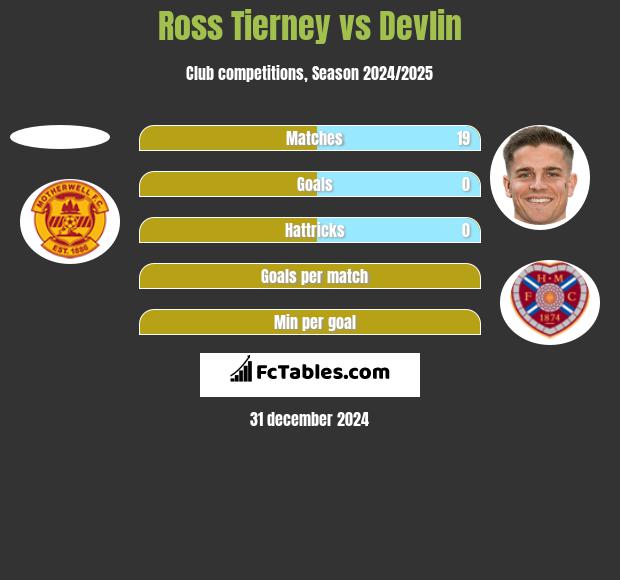 Ross Tierney vs Devlin h2h player stats