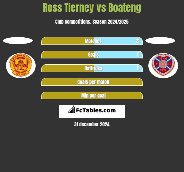 Ross Tierney vs Boateng h2h player stats