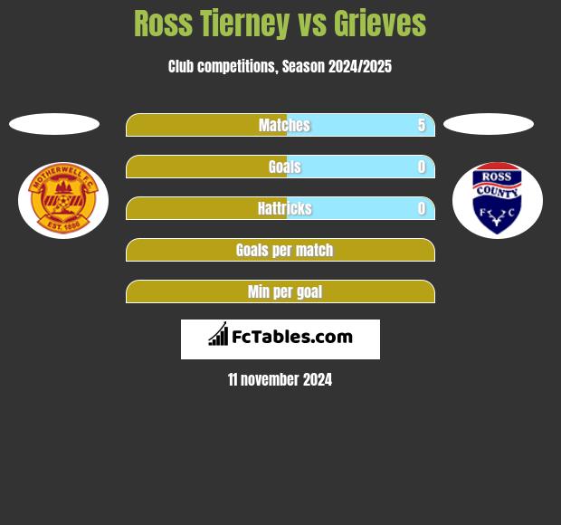 Ross Tierney vs Grieves h2h player stats