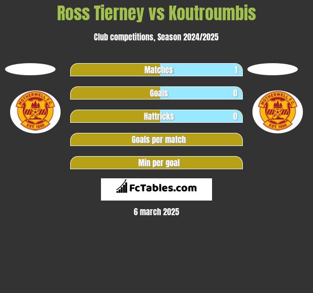 Ross Tierney vs Koutroumbis h2h player stats