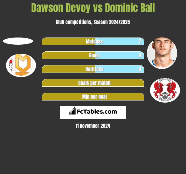 Dawson Devoy vs Dominic Ball h2h player stats