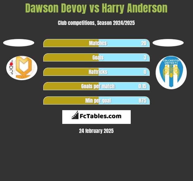 Dawson Devoy vs Harry Anderson h2h player stats