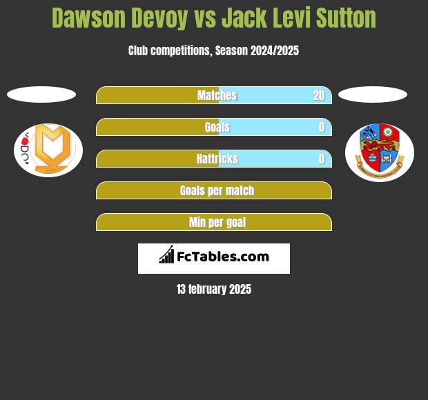 Dawson Devoy vs Jack Levi Sutton h2h player stats