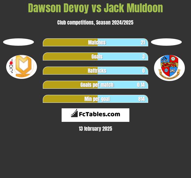 Dawson Devoy vs Jack Muldoon h2h player stats