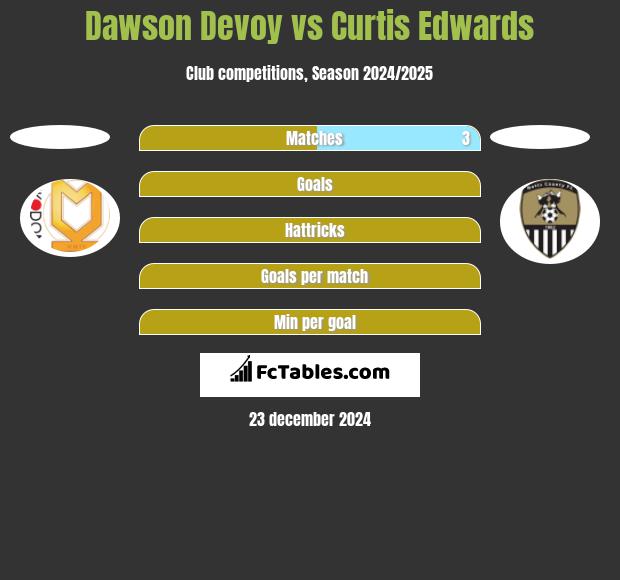 Dawson Devoy vs Curtis Edwards h2h player stats