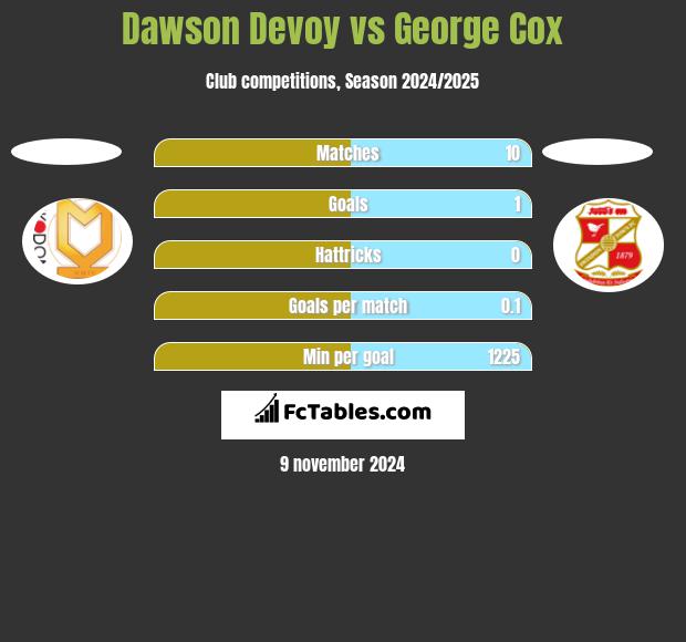 Dawson Devoy vs George Cox h2h player stats