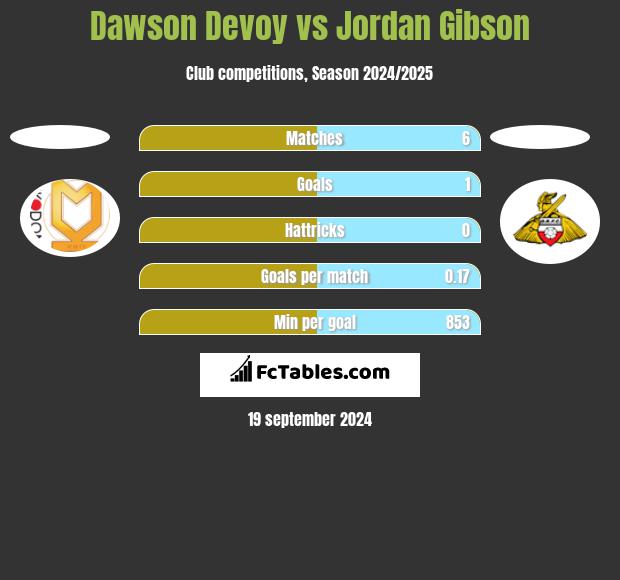 Dawson Devoy vs Jordan Gibson h2h player stats