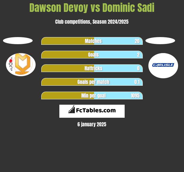 Dawson Devoy vs Dominic Sadi h2h player stats