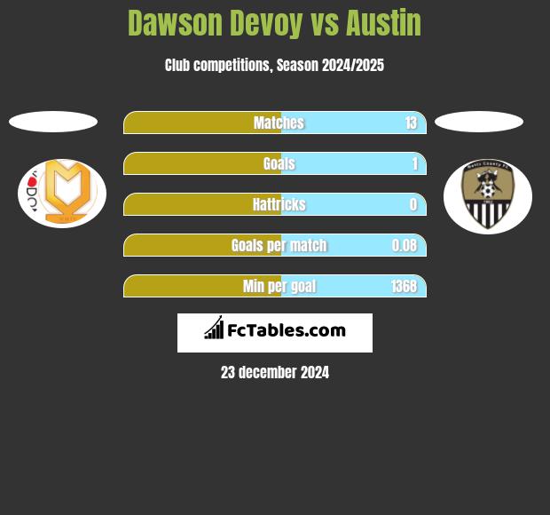 Dawson Devoy vs Austin h2h player stats