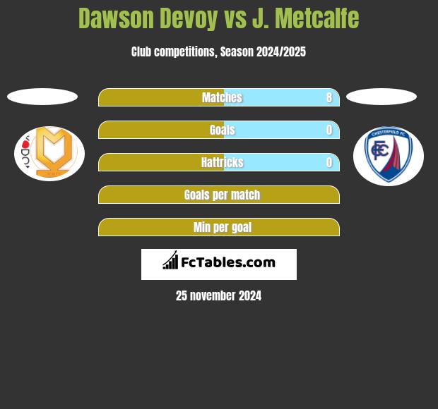 Dawson Devoy vs J. Metcalfe h2h player stats