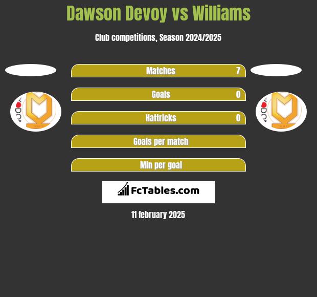 Dawson Devoy vs Williams h2h player stats