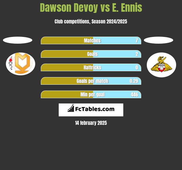 Dawson Devoy vs E. Ennis h2h player stats