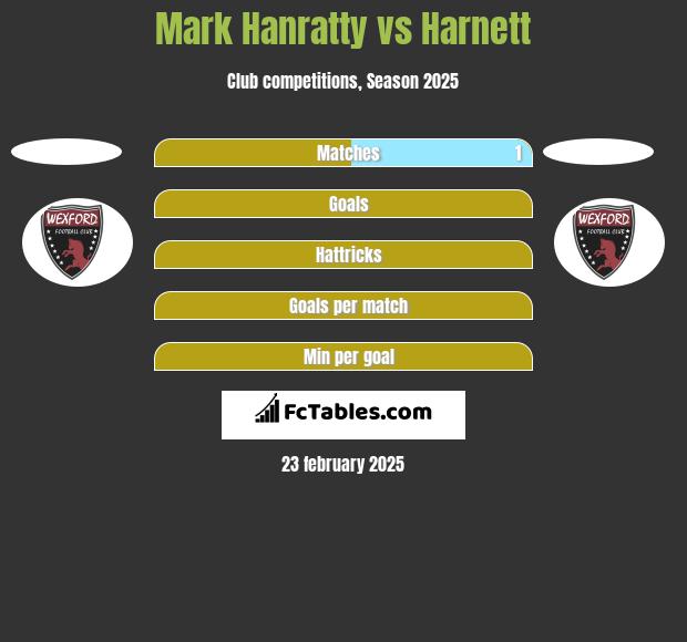 Mark Hanratty vs Harnett h2h player stats