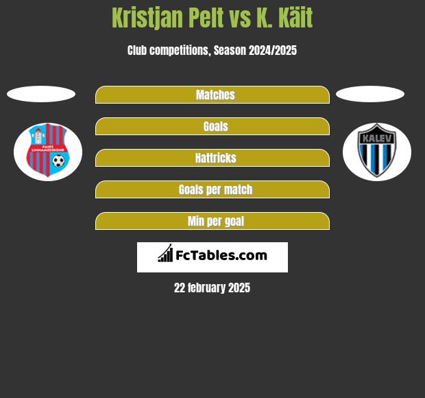 Kristjan Pelt vs K. Käit h2h player stats