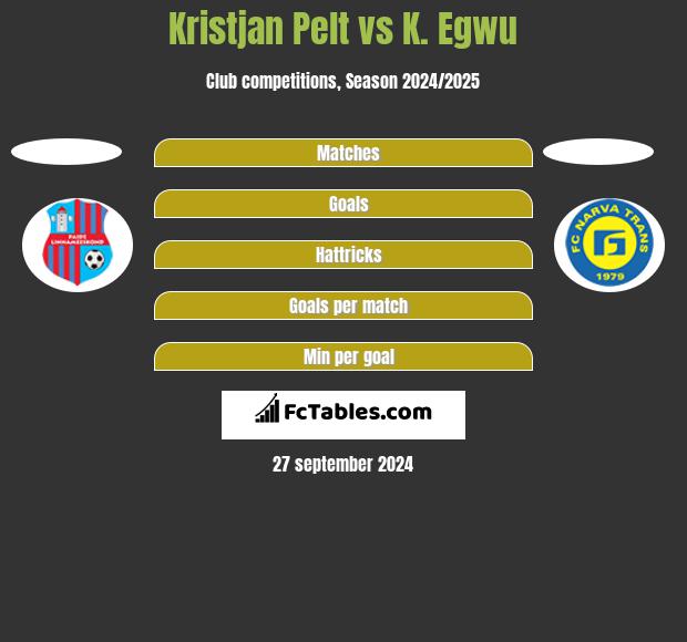 Kristjan Pelt vs K. Egwu h2h player stats