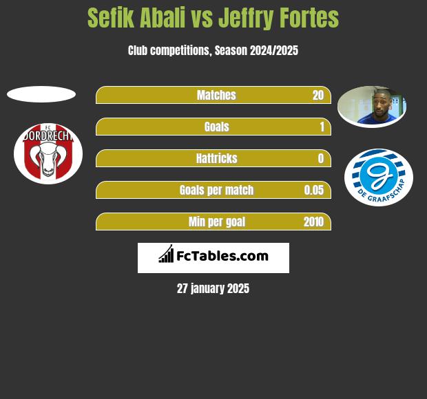 Sefik Abali vs Jeffry Fortes h2h player stats