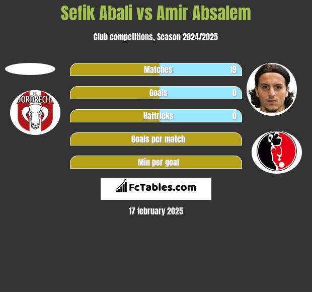 Sefik Abali vs Amir Absalem h2h player stats