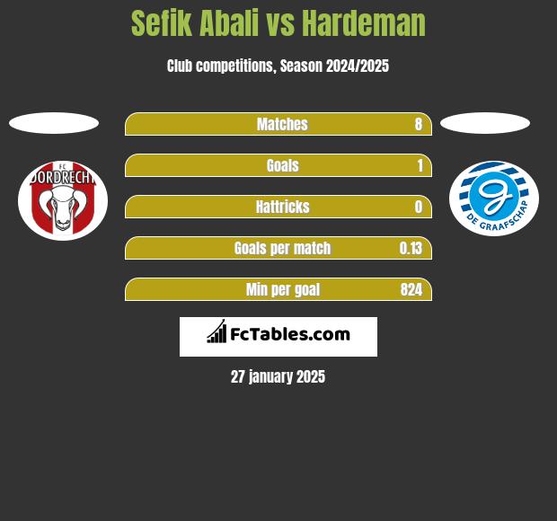 Sefik Abali vs Hardeman h2h player stats