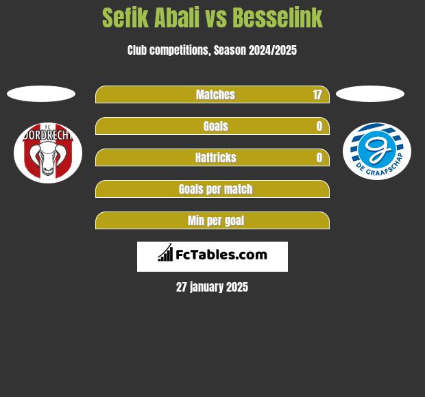 Sefik Abali vs Besselink h2h player stats