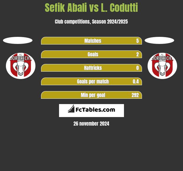 Sefik Abali vs L. Codutti h2h player stats