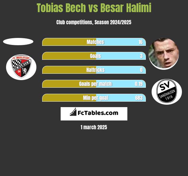 Tobias Bech vs Besar Halimi h2h player stats