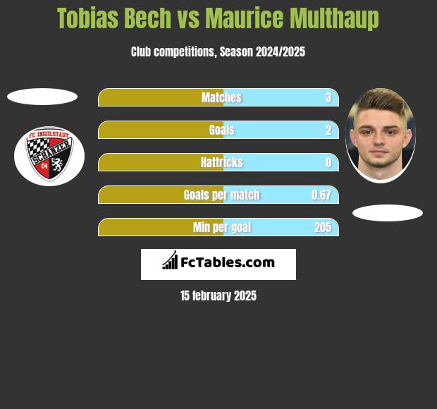 Tobias Bech vs Maurice Multhaup h2h player stats