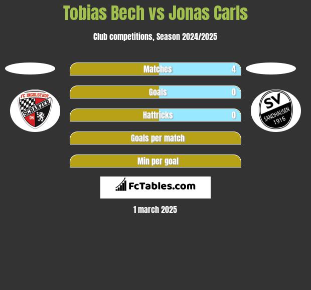 Tobias Bech vs Jonas Carls h2h player stats