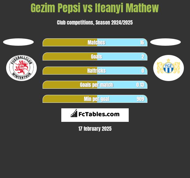 Gezim Pepsi vs Ifeanyi Mathew h2h player stats