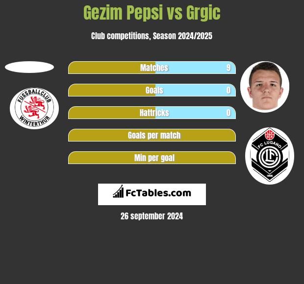 Gezim Pepsi vs Grgic h2h player stats