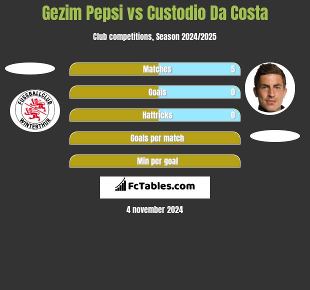 Gezim Pepsi vs Custodio Da Costa h2h player stats