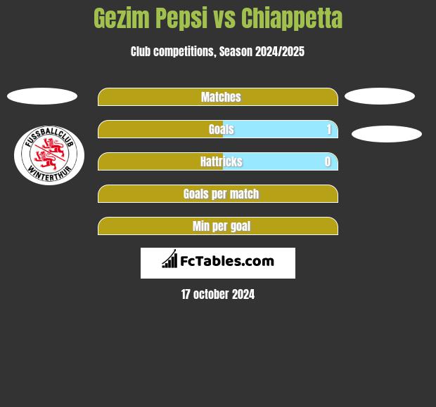 Gezim Pepsi vs Chiappetta h2h player stats