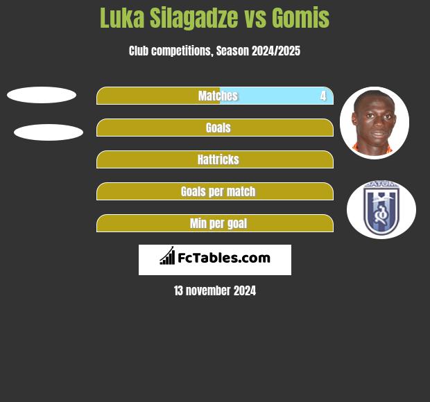 Luka Silagadze vs Gomis h2h player stats