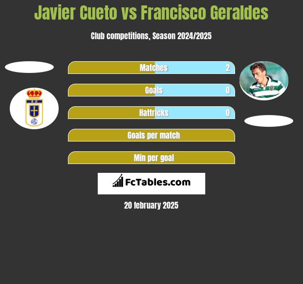 Javier Cueto vs Francisco Geraldes h2h player stats