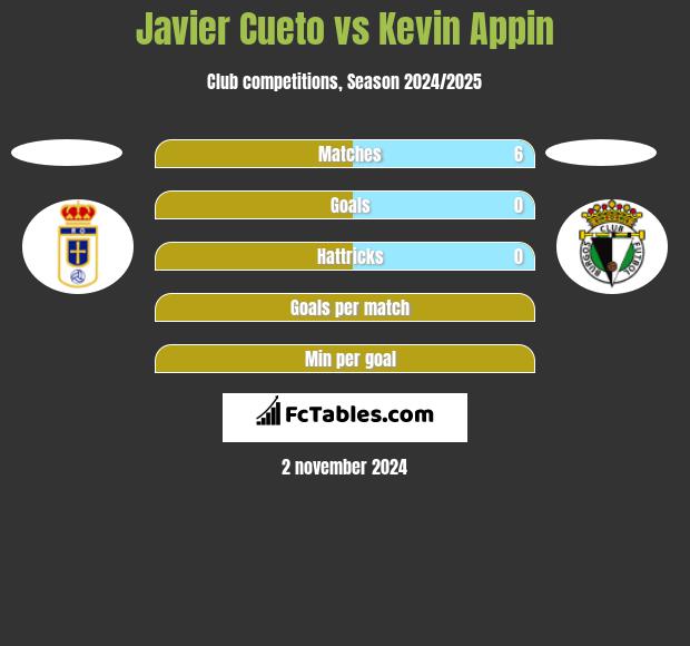 Javier Cueto vs Kevin Appin h2h player stats